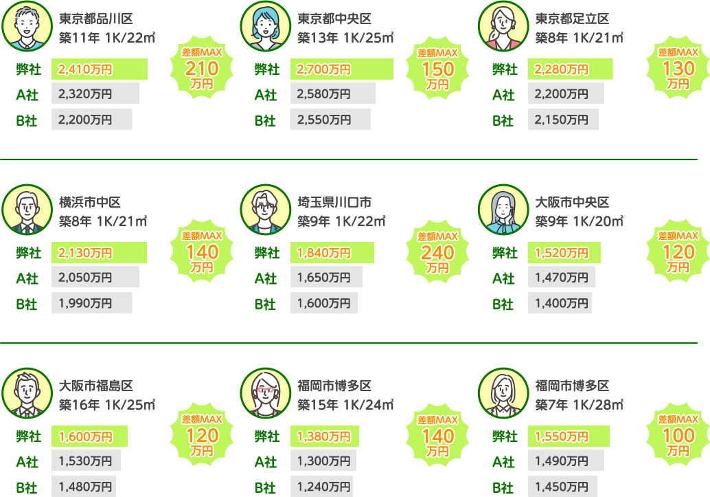 ワンセルの一括査定で高値の査定実績が続々！