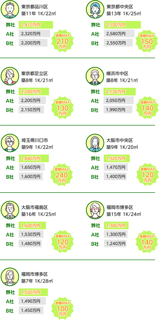 ワンセルの一括査定で高値の査定実績が続々！